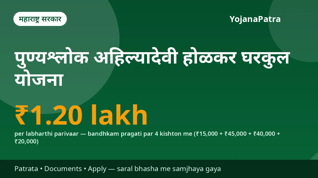 Ahilyadevi Holkar Gharkul Yojana — Dhangar (Bhatki Jamati-K) parivaaron ko pakka ghar banane ke liye ₹1.20 lakh anudan seedha bank khate me — iske alava abhisaran se MGNREGA majuri aur shauchalaya ke ₹12,000 tak alag se mil sakte hain