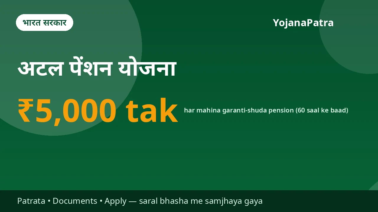 Atal Pension (APY) — 60 saal ke baad jeevan-bhar ₹1,000 se ₹5,000 tak har mahina sarkar-garanti pension; pati/patni ko bhi wahi pension jaari