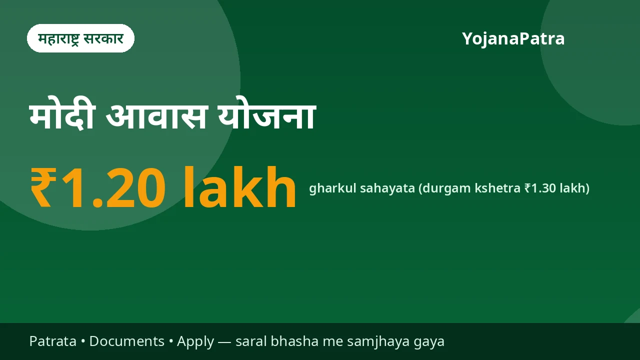 Modi Awas Yojana — OBC parivaaron ko PMAY-pattern par gharkul sahayata ₹1.20 lakh (ati-durgam/dongraal/naxal kshetra ₹1.30 lakh) — kendra 60% + rajya 40% hissa, PFMS se 4 kishton me