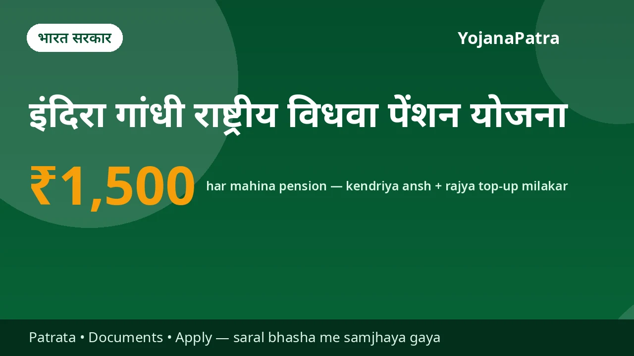 NSAP Vidhwa Pension (IGNWPS) — Maharashtra me BPL vidhwa ko kul ₹1,500/mahina — kendra ka ansh ₹300 (40-79 saal; 80+ par ₹500) aur rajya ka Sanjay Gandhi Niradhar top-up ₹1,200, dono milakar