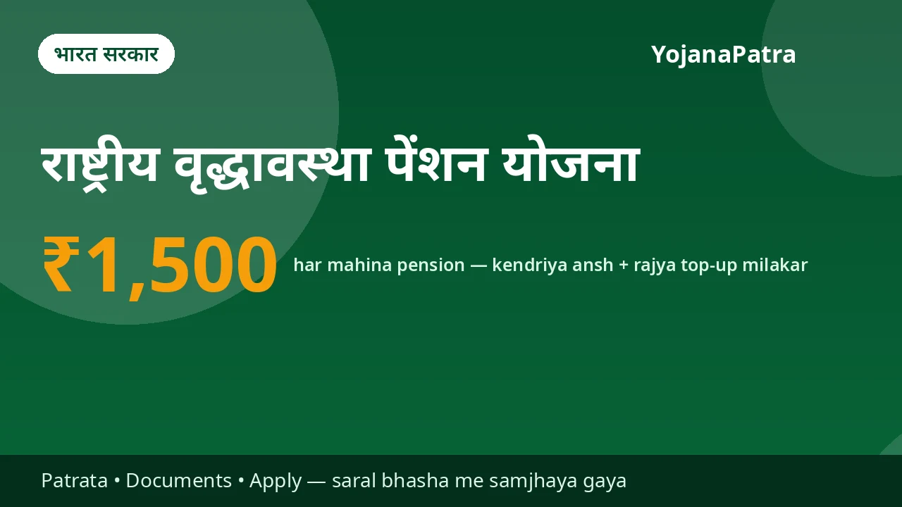 NSAP Vridha Pension (IGNOAPS) — Maharashtra me BPL buzurgon ko kul ₹1,500/mahina — kendra ka ansh ₹200 (60-79 saal) ya ₹500 (80+) aur rajya ka Shravanbal top-up ₹1,300 ya ₹1,000, dono milakar
