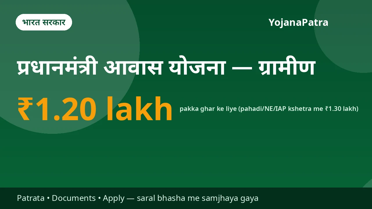 PM Awas Gramin — Pakka ghar banane ke liye ₹1.20 lakh (pahadi/NE/IAP kshetra me ₹1.30 lakh) + shauchalaya ke liye ₹12,000 (SBM-G se)