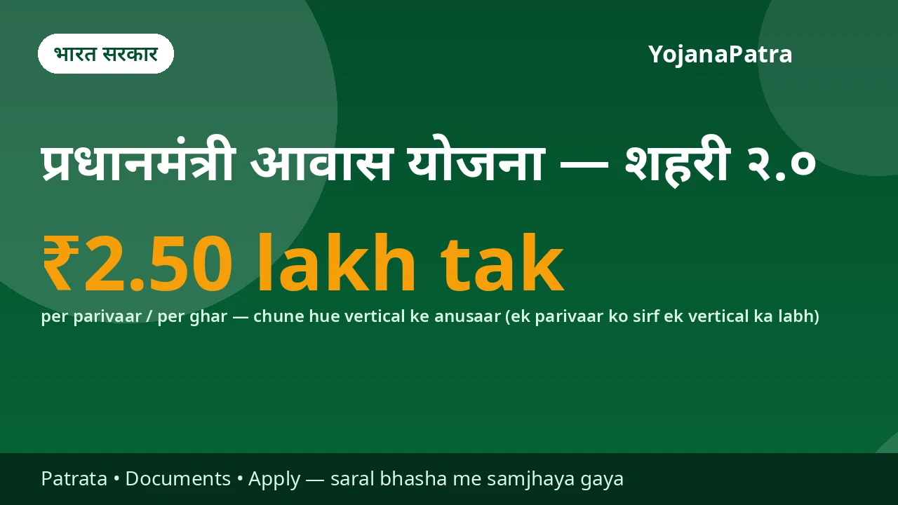 PM Awas Yojana Urban 2.0 — Shahari EWS parivaaron ko BLC/AHP me ghar banane-kharidne ke liye ₹2.50 lakh tak sarkari sahayata (kendra+rajya hissa); home loan par ISS me 4% byaj subsidy, adhiktam ₹1.80 lakh