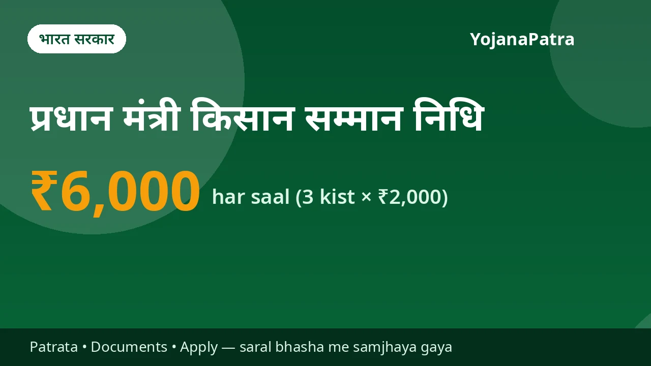PM-Kisan — Har saal ₹6,000 — teen kiston me ₹2,000-₹2,000 seedha bank khaate me