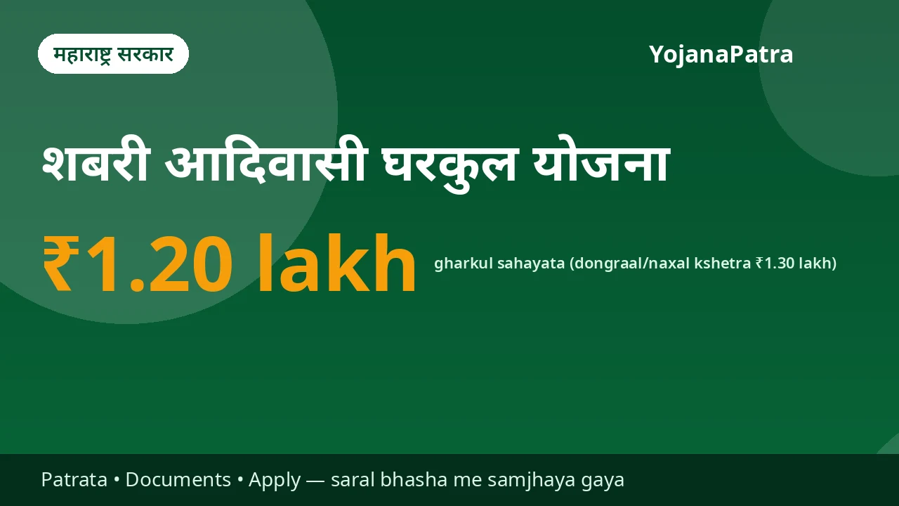 Shabri Awas Gharkul Yojana — ST parivaaron ko 269 chaukut (sq ft) ke pakke gharkul ke liye ₹1.20 lakh (dongraal/naxalgrast kshetra ₹1.30 lakh) + shauchalaya ke liye ₹12,000 (SBM) aur MGNREGA mazdoori ka labh
